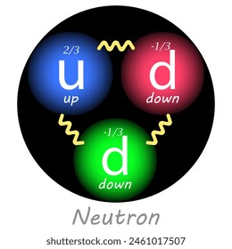 Neutronen mit einem Up-Quark, zwei Down-Quarks, ihren Abbuchungen und den Kräften zwischen ihnen. Vektorillustration. Kernphysik.