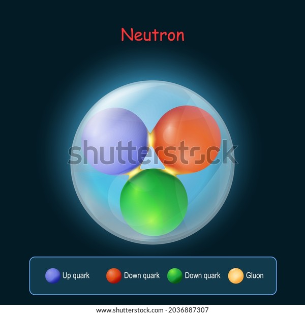 Neutron structure. Up quark, Gluon and Down quark.\
Subatomic particle, with neutral charge, constitute the nuclei of\
atoms. Realistic Quarks and gluons into the neutron on dark\
background. vector
