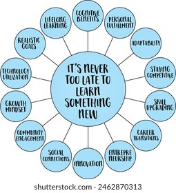 it's never too late to learn something new, the pursuit of knowledge and skill development can happen at any stage of life, vector diagram infographics