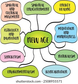 New Age, amplo movimento espiritual e cultural que surgiu no final do século XX, misturando elementos de várias tradições religiosas, filosóficas e metafísicas. Esboço de mapa mental vetorial.