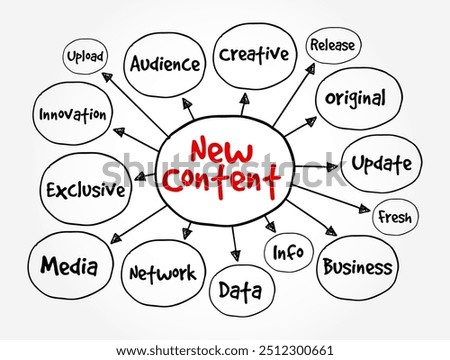 New Content - fresh or recently created material, information, or media that is added to a platform, publication, or medium, mind map text concept background