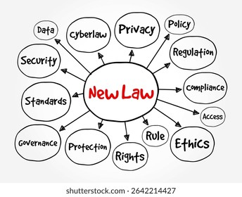 New Law - recently enacted or proposed piece of legislation or regulation that has been introduced into the legal system, text concept mind map