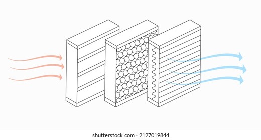 	
The new Multi-layer air filter efficiency technology consists of multiple filter layers. Air purification and filtration process by passing through pre-filter, carbon and HEPA