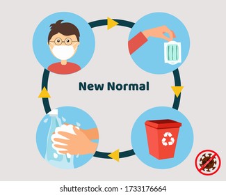 New normal after covid-19 concept: Always wear face mask, throw into bin after you used it and wash your hands. Cartoon vector style for your design.