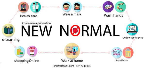 New normal lifestyle after from covid-19 period. new normal behaviors,wash hands,wear a mask,Health care.Vector  lifestye and social distancing concept.