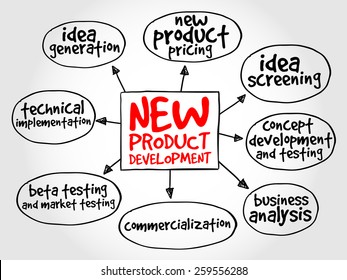 New Product Development Mind Map, Business Concept