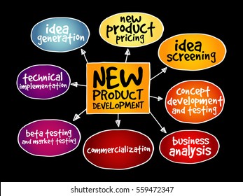 New Product Development Mind Map, Business Concept