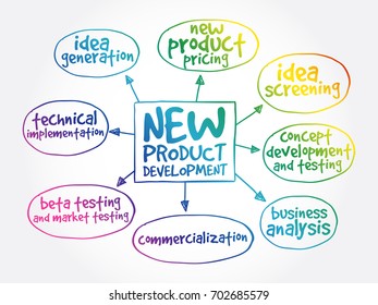 New product development mind map, business concept