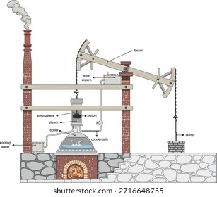 Diagrama de Motor a Vapor Newcomen - Ilustração de Energia a Vapor da Revolução Industrial