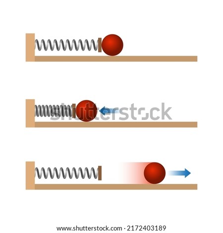 Newton Law of Motion. Law of inertia. Elastic force. Potential and kinetics energy. Change in the distance and speed of movement of an object depending on the compression or extension of the springs.