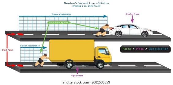 Newton Second Law Of Motion Infographic Diagram Example Pushing A Car And A Truck Apply Equal Forces Acceleration Will Be Larger For Smaller Mass Formula For Physics Science Education Poster Vector