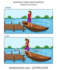 Diagrama Infográfico de la Tercera Ley de Moción de Newton que muestra el ejemplo de la fuerza de reacción de la acción en la dirección de los pasos en el barco. Ilustración vectorial de la Tercera Ley de Newton. 