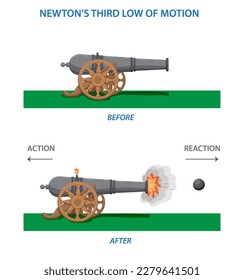 Newton Third Law of Motion Infographic Diagram showing action reaction force direction example of cannon and cannon ball. Newton's Third Law vector illustration. 