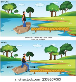 Das Newton Third Law of Motion Infografik Diagramm zeigt die Aktionsreaktionskräfte Richtung Beispiel steigt auf dem Boot aus.Jede Aktion hat eine gleiche und entgegengesetzte Reaktion.