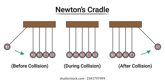 Newton's Cradle Experiment. Part1. Physics