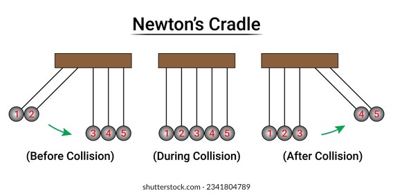 Newtons Cradle Experiment. Part2. Physics