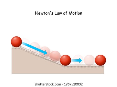 Newton's Law of Motion. Ball on Inclined Plane. subject of physics about Dynamics, Motion, and Friction. Poster for education