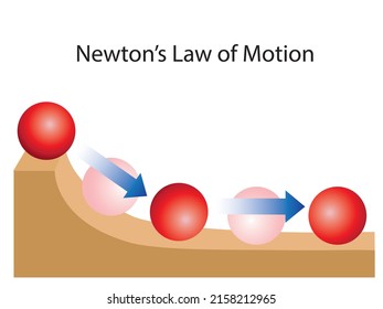 Ley de movimiento de Newton. Pelota en el avión inclinado. física sobre la dinámica, el movimiento, para la educación