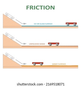 Newton's Law of Motion. Law of Friction. Change in the speed of movement of objects depending on the different surfaces. Forces acting upon an object: gravity, normal force, friction and acceleration.