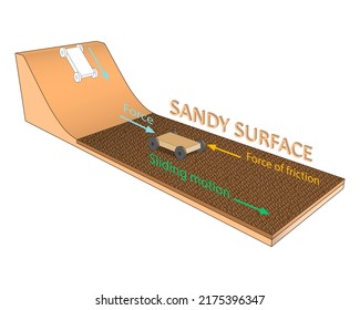 Newton's Law of Motion. Law of Friction. Change in the speed of movement of objects depending on the sandy surfaces. Forces acting upon an object: gravity, normal force, friction and acceleration.