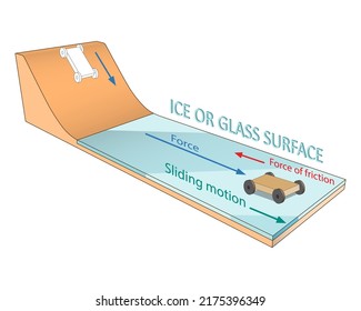 Newton's Law of Motion. Law of Friction. Change in the speed of movement of objects depending on the glass surfaces. Forces acting upon an object: gravity, normal force, friction and acceleration.