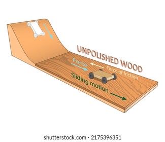 Newton's Law of Motion. Law of Friction. Change in the speed of movement of objects depending on the wood surfaces. Forces acting upon an object: gravity, normal force, friction and acceleration.