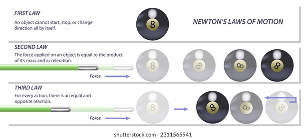 Newton's law of motion vector illustration. Newton's all three laws in one image. Clear understanding illustration of scientific law of motion. Sir Isac Newton's first second and third law of motion.