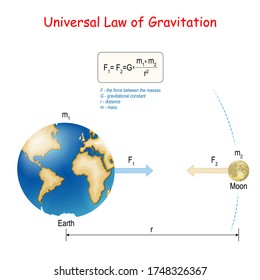Newton's law of universal gravitation. Earth and Moon. physical law. classical mechanics. Vector