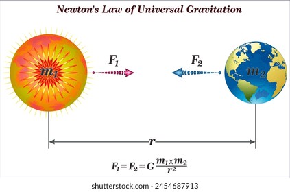 Newton's law of universal gravitation is a fundamental rule of physics that explains how everything in the universe attracts everything else.