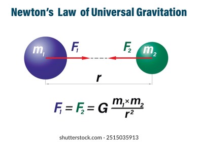 Newton's law of universal gravitation on the white background. Education. Science. School. Formula. Vector illustration.