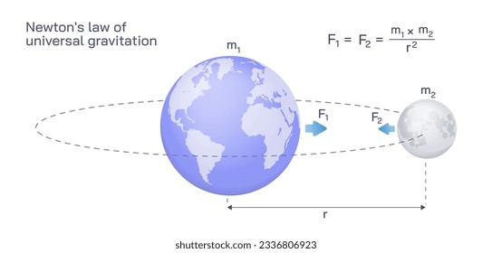 Newton's law of universal gravitation is usually stated as that every particle attracts every other particle in the universe with a force that is proportional of their masses. Vector illustration.