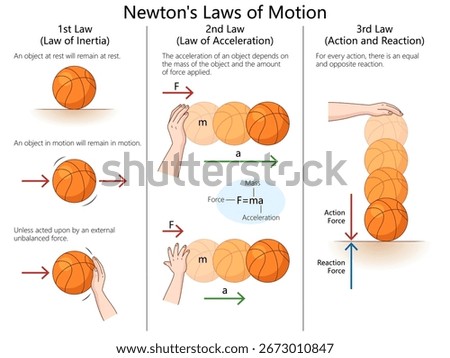 Newtons laws of motion inertia, acceleration, and action-reaction, using basketball examples for physics learning diagram hand drawn schematic vector. Science educational illustration