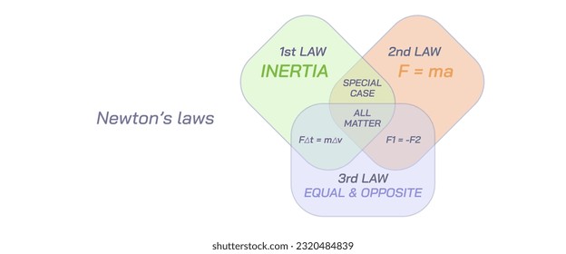 Newton's laws vector illustration. first law Inertia, second and  third law. equal and opposite reaction law. law of motion. general physics laws diagram for students and teachers. infographic of laws