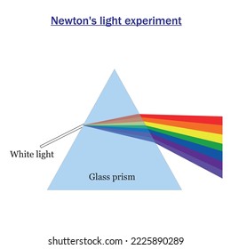 Newton's light experiment. White light and glass prism. Refraction light diagram. Vector illustration.