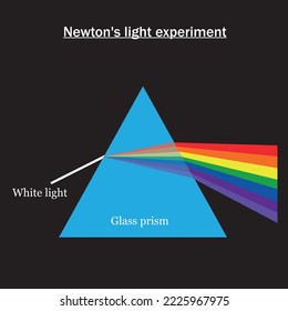 Newton's light experiment. White light and glass prism isolated on black background. Refraction light diagram. Educational content for physic students. Vector illustration.