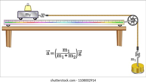 Newton's Second Law
