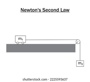 Newton's Second Law experiment. Acceleration of a Dynamics Cart. Study content for physics students. Vector illustration.