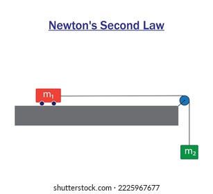 Newton's Second Law experiment. Acceleration of a Dynamics Cart. Study content for physics students. Vector illustration.