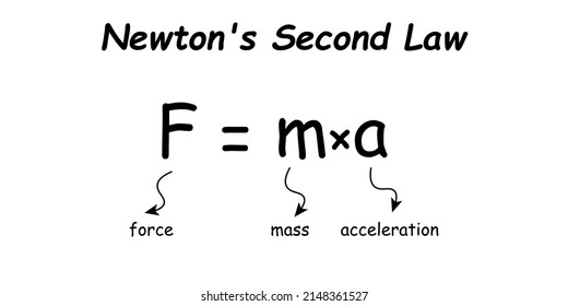 newton's second law of motion formula in physics vector illustration isolated on white background