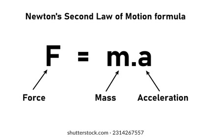 Newton's second law of motion formula. Force mass and acceleration equation. Force equals mass times acceleration. Physics resources for teachers and students.