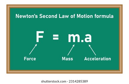 Newton's second law of motion formula. Force mass and acceleration equation. Force equals mass times acceleration. Physics resources for teachers and students.