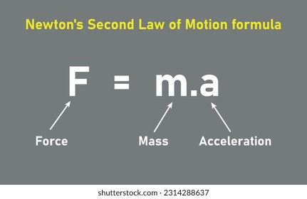 Newton's second law of motion formula. Force mass and acceleration equation. Force equals mass times acceleration. Physics resources for teachers and students.