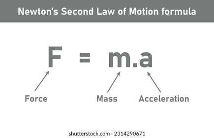Newton's second law of motion formula. Force mass and acceleration equation. Force equals mass times acceleration. Physics resources for teachers and students.