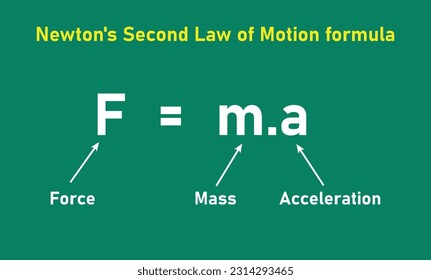 Newtons zweites Gesetz der Bewegungsformel. Kraft Masse und Beschleunigung Gleichung. Kraft ist gleich Masse mal Beschleunigung. Physikalische Ressourcen für Lehrer und Schüler.