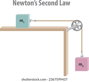 Newton's Second Law - Physics