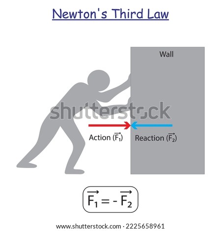 Newton's Third Law experiment. Statement, Examples, and Equation. Study content for physic students. Vector illustration.