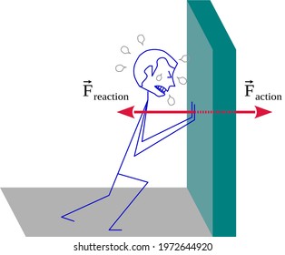 Newton's third law of motion or Law of Action-Reaction