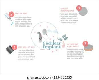 nfographic detailing cochlear implant maintenance: cleaning, humidity protection, and filter replacements.