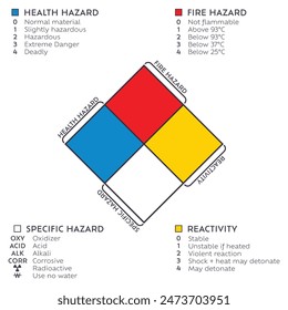 NFPA 704 Standard System for the Identification of the Hazards of Materials for Emergency Response