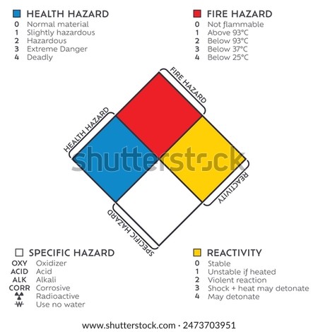 NFPA 704 Standard System for the Identification of the Hazards of Materials for Emergency Response